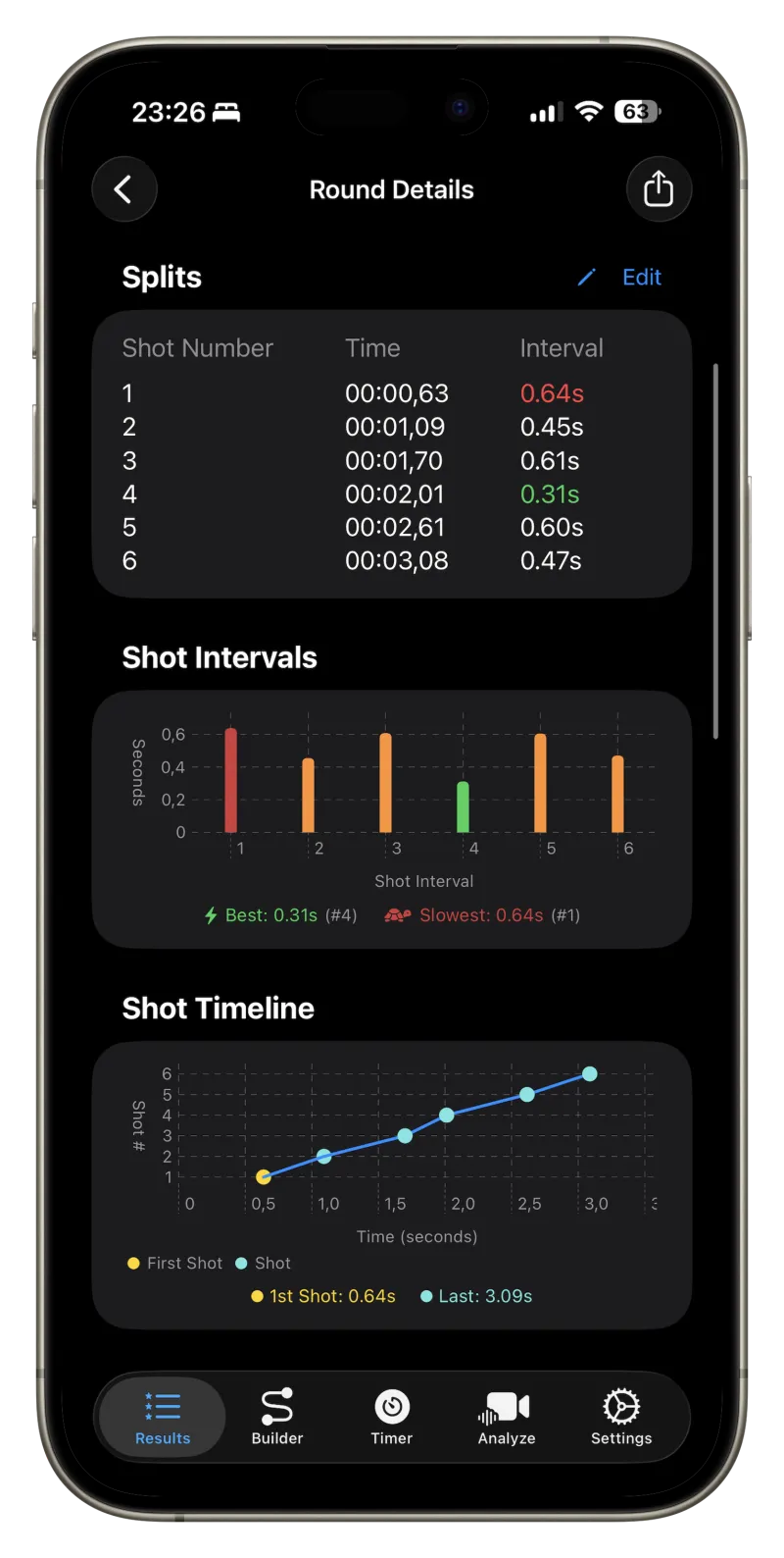 Round Details - Splits, Shot Intervals, and Timeline